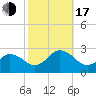 Tide chart for Kiptopeke Beach, Virginia on 2022/10/17