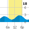 Tide chart for Kiptopeke Beach, Virginia on 2022/10/18