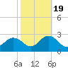 Tide chart for Kiptopeke Beach, Virginia on 2022/10/19