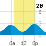 Tide chart for Kiptopeke Beach, Virginia on 2022/10/20