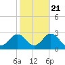 Tide chart for Kiptopeke Beach, Virginia on 2022/10/21