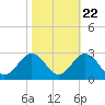 Tide chart for Kiptopeke Beach, Virginia on 2022/10/22