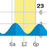 Tide chart for Kiptopeke Beach, Virginia on 2022/10/23