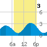 Tide chart for Kiptopeke Beach, Virginia on 2022/10/3