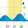 Tide chart for Kiptopeke Beach, Virginia on 2022/10/4