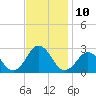 Tide chart for Kiptopeke Beach, Virginia on 2022/11/10