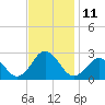 Tide chart for Kiptopeke Beach, Virginia on 2022/11/11
