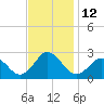 Tide chart for Kiptopeke Beach, Virginia on 2022/11/12