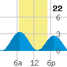 Tide chart for Kiptopeke Beach, Virginia on 2022/11/22