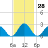Tide chart for Kiptopeke Beach, Virginia on 2022/11/28