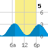 Tide chart for Kiptopeke Beach, Virginia on 2022/11/5