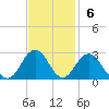 Tide chart for Kiptopeke Beach, Virginia on 2022/11/6