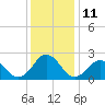 Tide chart for Kiptopeke Beach, Virginia on 2022/12/11