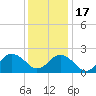 Tide chart for Kiptopeke Beach, Virginia on 2022/12/17