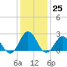 Tide chart for Kiptopeke Beach, Virginia on 2022/12/25
