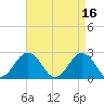 Tide chart for Kiptopeke Beach, Virginia on 2023/04/16