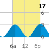Tide chart for Kiptopeke Beach, Virginia on 2023/04/17