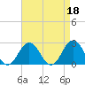 Tide chart for Kiptopeke Beach, Virginia on 2023/04/18