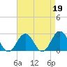 Tide chart for Kiptopeke Beach, Virginia on 2023/04/19