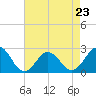 Tide chart for Kiptopeke Beach, Virginia on 2023/04/23