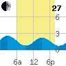 Tide chart for Kiptopeke Beach, Virginia on 2023/04/27