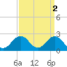 Tide chart for Kiptopeke Beach, Virginia on 2023/04/2