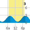Tide chart for Kiptopeke Beach, Virginia on 2023/04/3