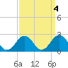 Tide chart for Kiptopeke Beach, Virginia on 2023/04/4