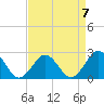 Tide chart for Kiptopeke Beach, Virginia on 2023/04/7