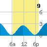 Tide chart for Kiptopeke Beach, Virginia on 2023/04/9