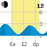 Tide chart for Kiptopeke Beach, Virginia on 2023/05/12