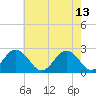 Tide chart for Kiptopeke Beach, Virginia on 2023/05/13