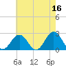 Tide chart for Kiptopeke Beach, Virginia on 2023/05/16