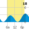 Tide chart for Kiptopeke Beach, Virginia on 2023/05/18