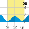 Tide chart for Kiptopeke Beach, Virginia on 2023/05/23