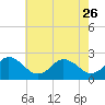 Tide chart for Kiptopeke Beach, Virginia on 2023/05/26