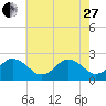 Tide chart for Kiptopeke Beach, Virginia on 2023/05/27