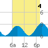 Tide chart for Kiptopeke Beach, Virginia on 2023/05/4