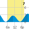 Tide chart for Kiptopeke Beach, Virginia on 2023/05/7