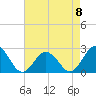 Tide chart for Kiptopeke Beach, Virginia on 2023/05/8
