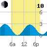 Tide chart for Kiptopeke Beach, Virginia on 2023/06/10