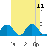 Tide chart for Kiptopeke Beach, Virginia on 2023/06/11