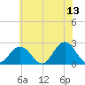 Tide chart for Kiptopeke Beach, Virginia on 2023/06/13