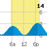 Tide chart for Kiptopeke Beach, Virginia on 2023/06/14