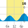 Tide chart for Kiptopeke Beach, Virginia on 2023/06/16