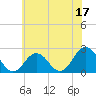 Tide chart for Kiptopeke Beach, Virginia on 2023/06/17