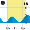 Tide chart for Kiptopeke Beach, Virginia on 2023/06/18