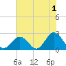 Tide chart for Kiptopeke Beach, Virginia on 2023/06/1