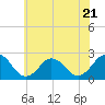 Tide chart for Kiptopeke Beach, Virginia on 2023/06/21