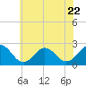 Tide chart for Kiptopeke Beach, Virginia on 2023/06/22